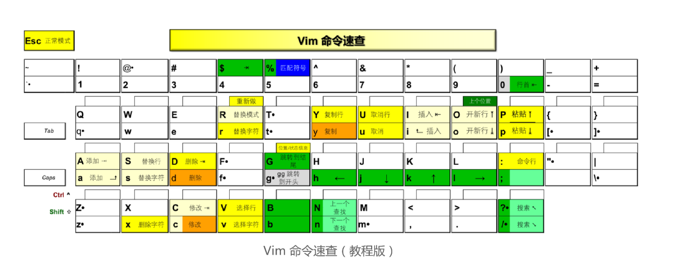 vim 命令速查