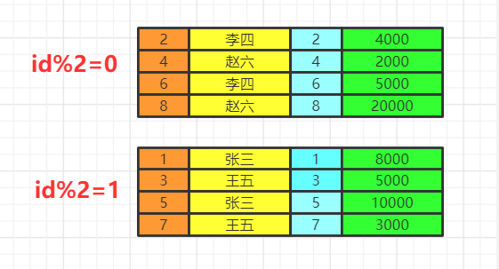 当前分组情况