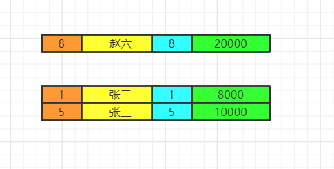 分组后的情况