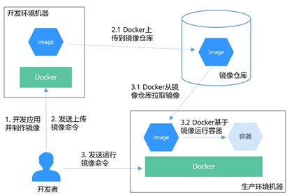 docker流程