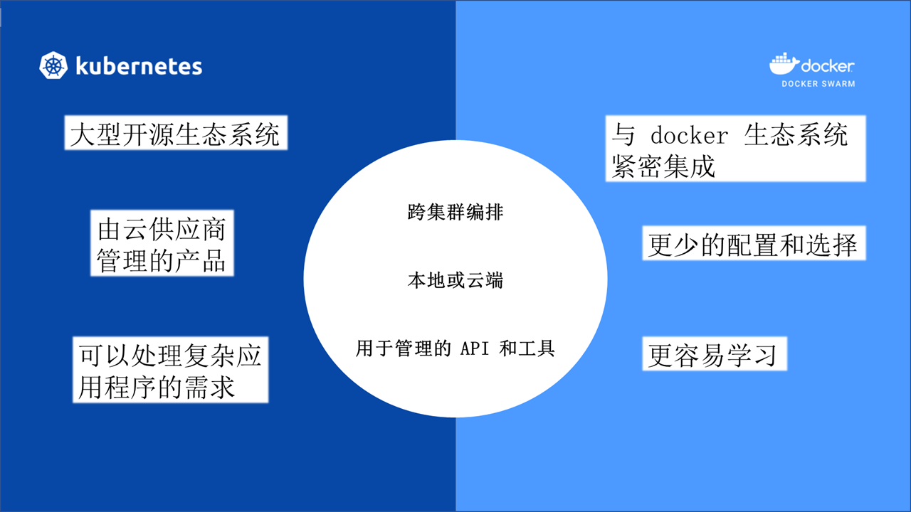 K8s与docker对比图