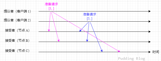 准备流程1