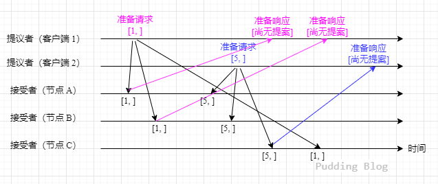 准备流程2