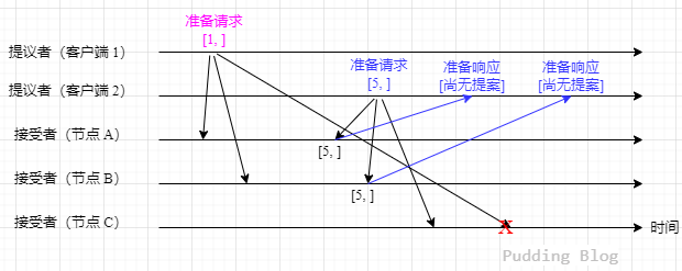 准备流程3