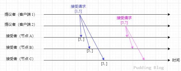 接受流程1