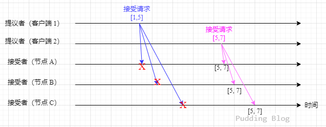 接受流程2