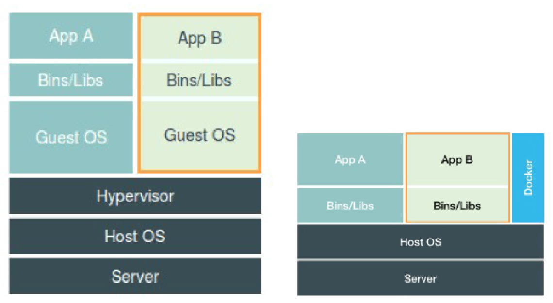 虚拟机和容器的对比图