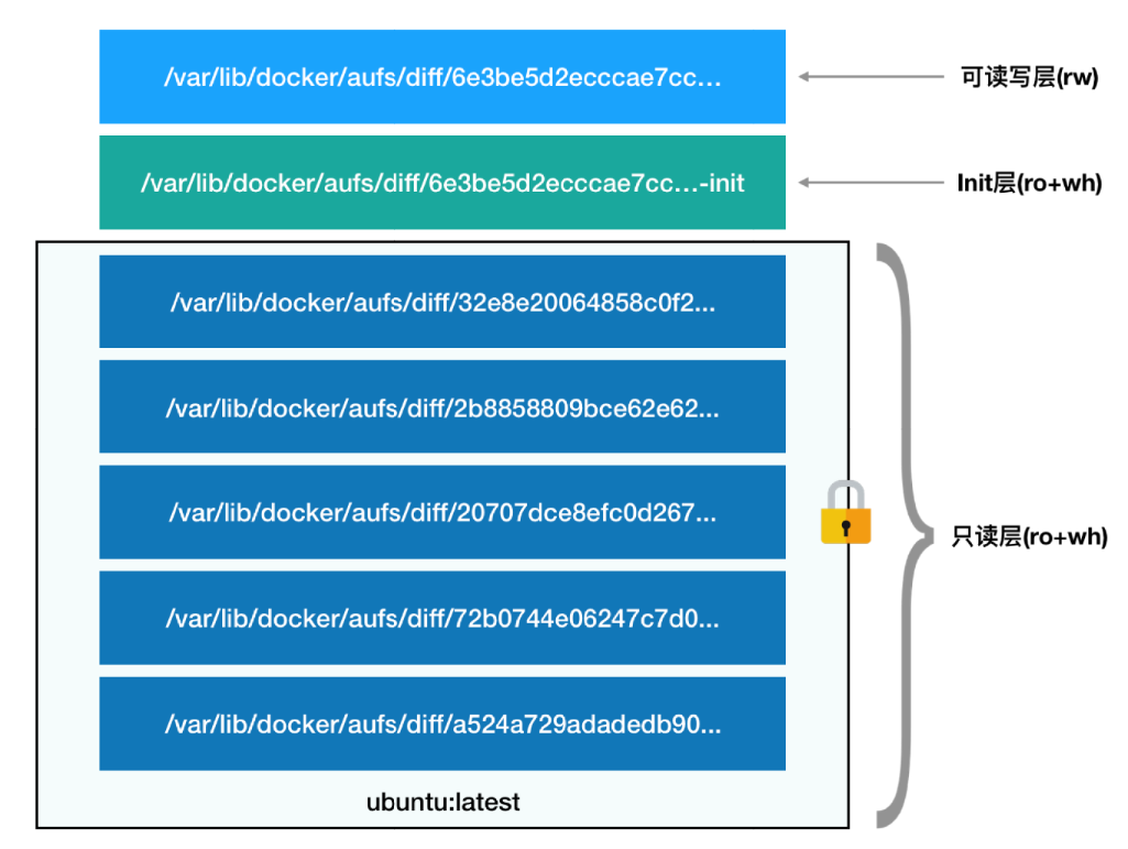 rootfs