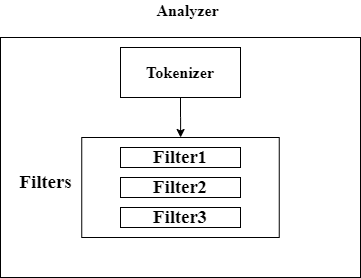 tokenizer和analyzer的关系图