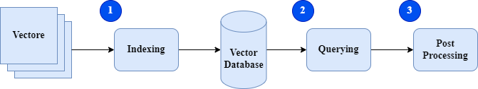 向量数据库常见流程