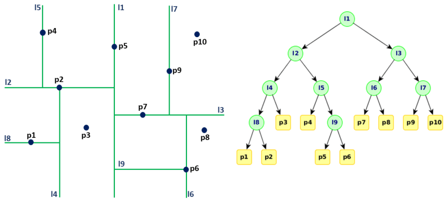 KD树的子划分（左）和树结构（右）