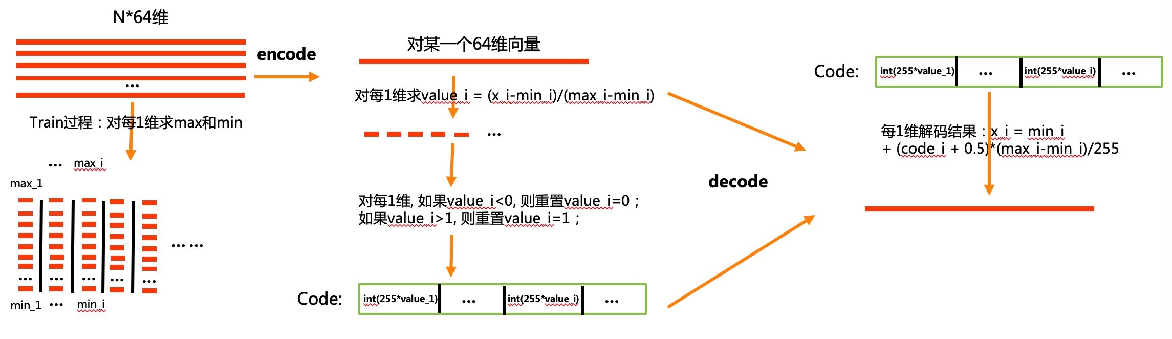 Scalar Quantization 标量量化原理框图（copyright@yongyuan.name）