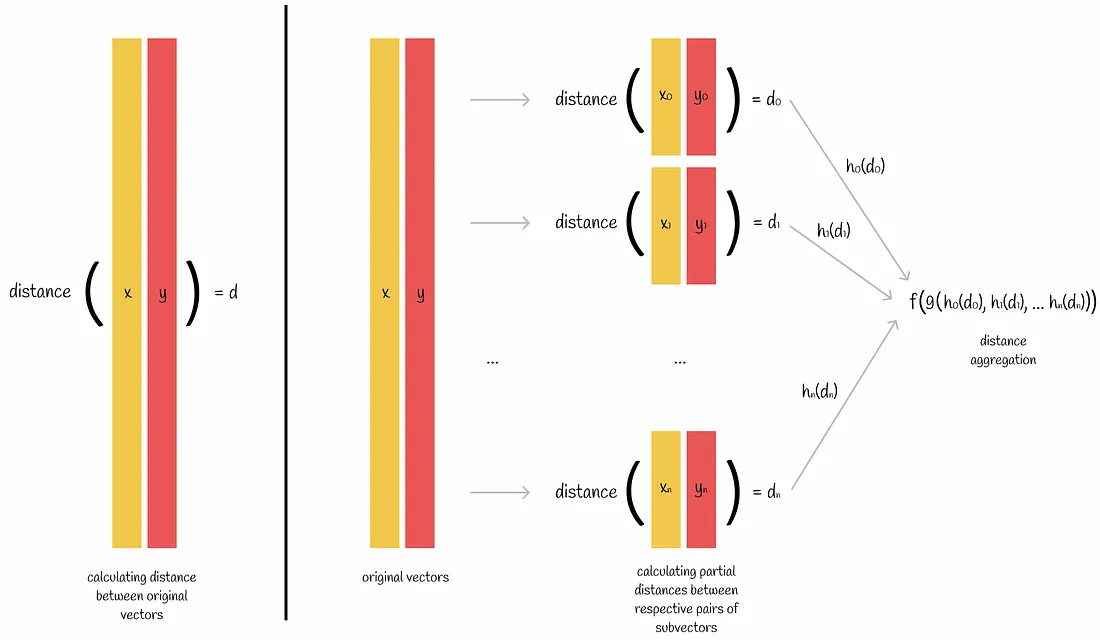 该图显示了计算度量的两种方法。在左边，度量公式直接应用于两个向量。在右边，部分距离计算每对各自的子向量。然后使用聚合函数 h、g 和 f 对它们进行组合。