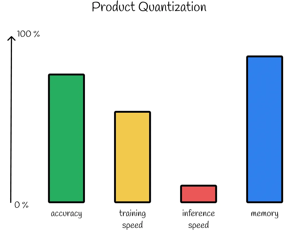 Product Quantization 性能