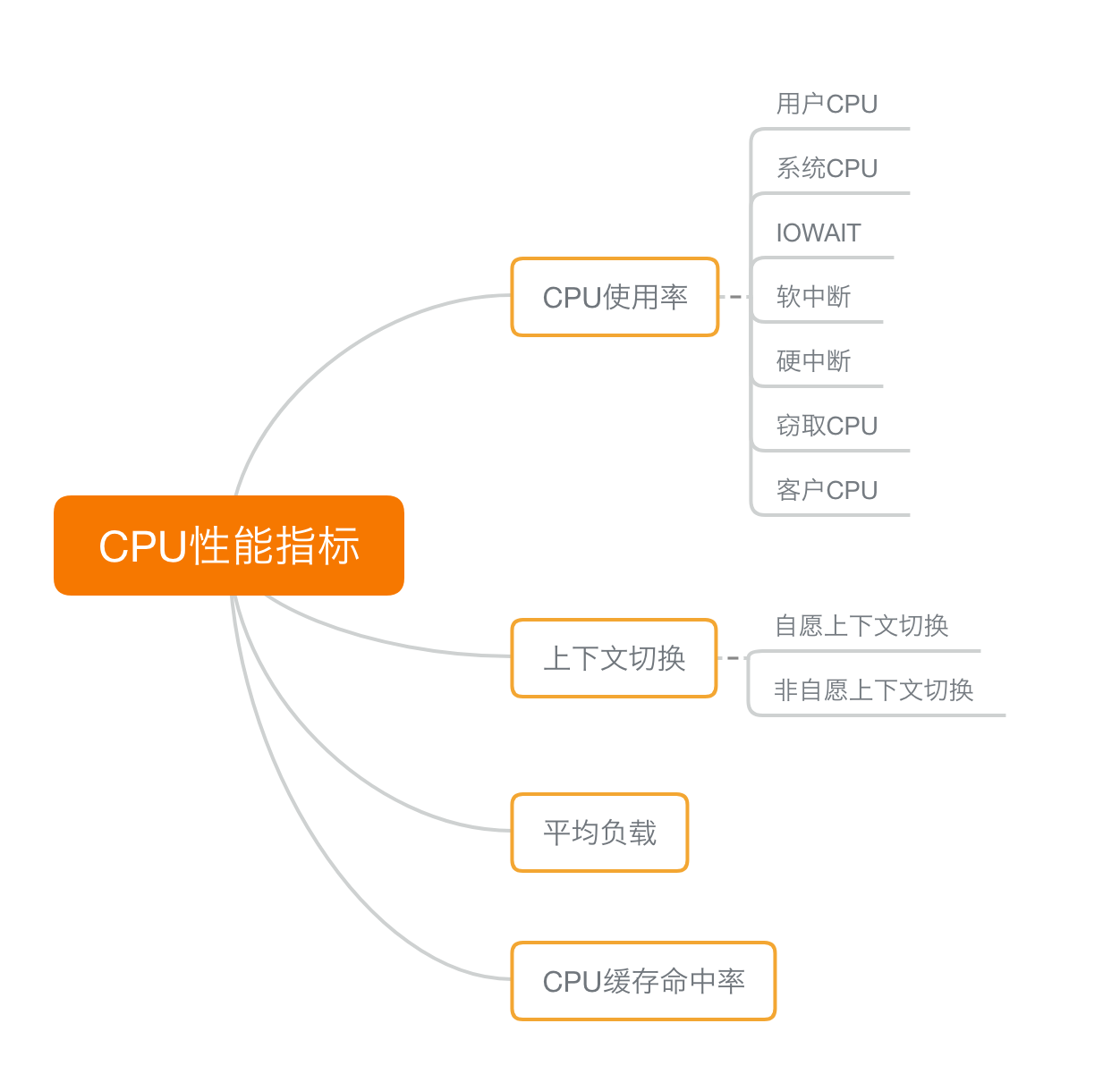 性能指标总览