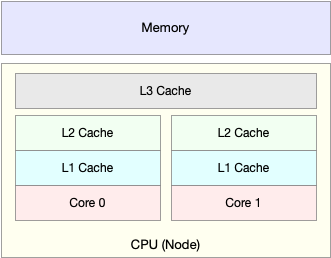 CPU 缓存