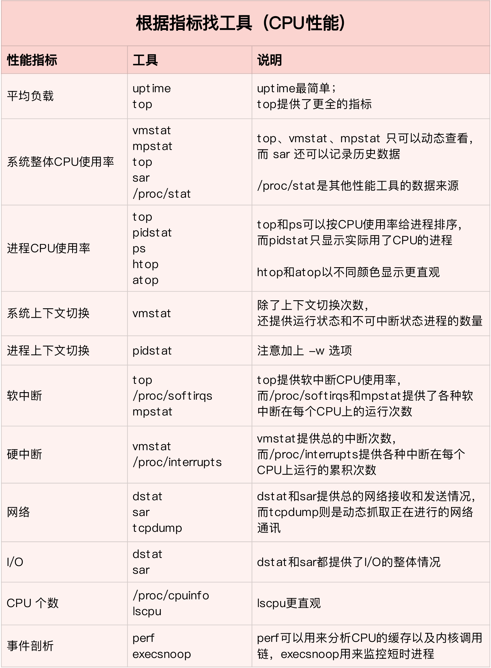 性能指标找工具