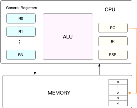 cpu 架构