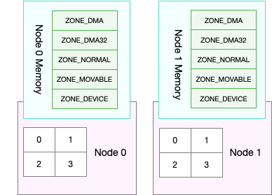 Node 内部的内存空间