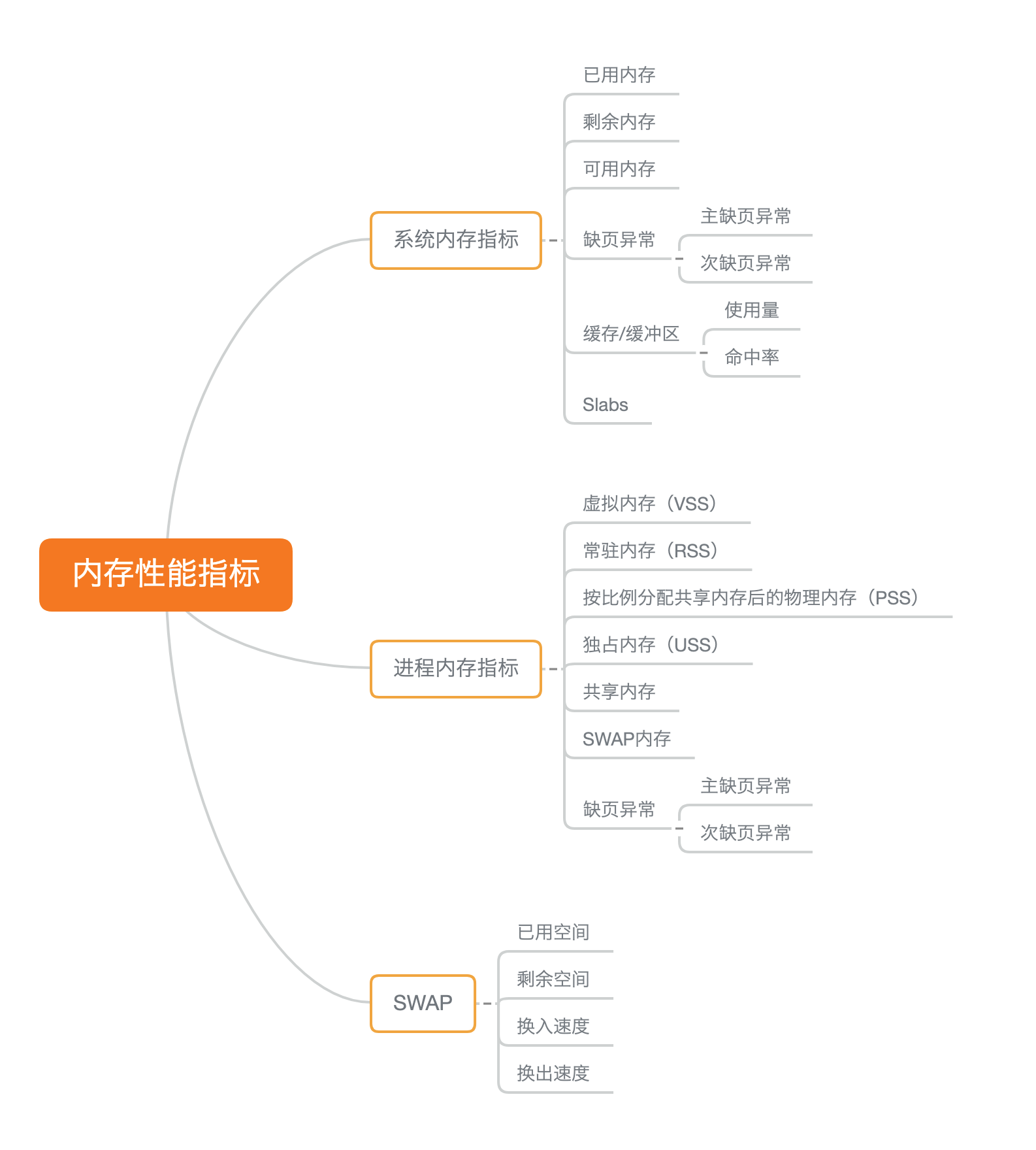 内存性能指标