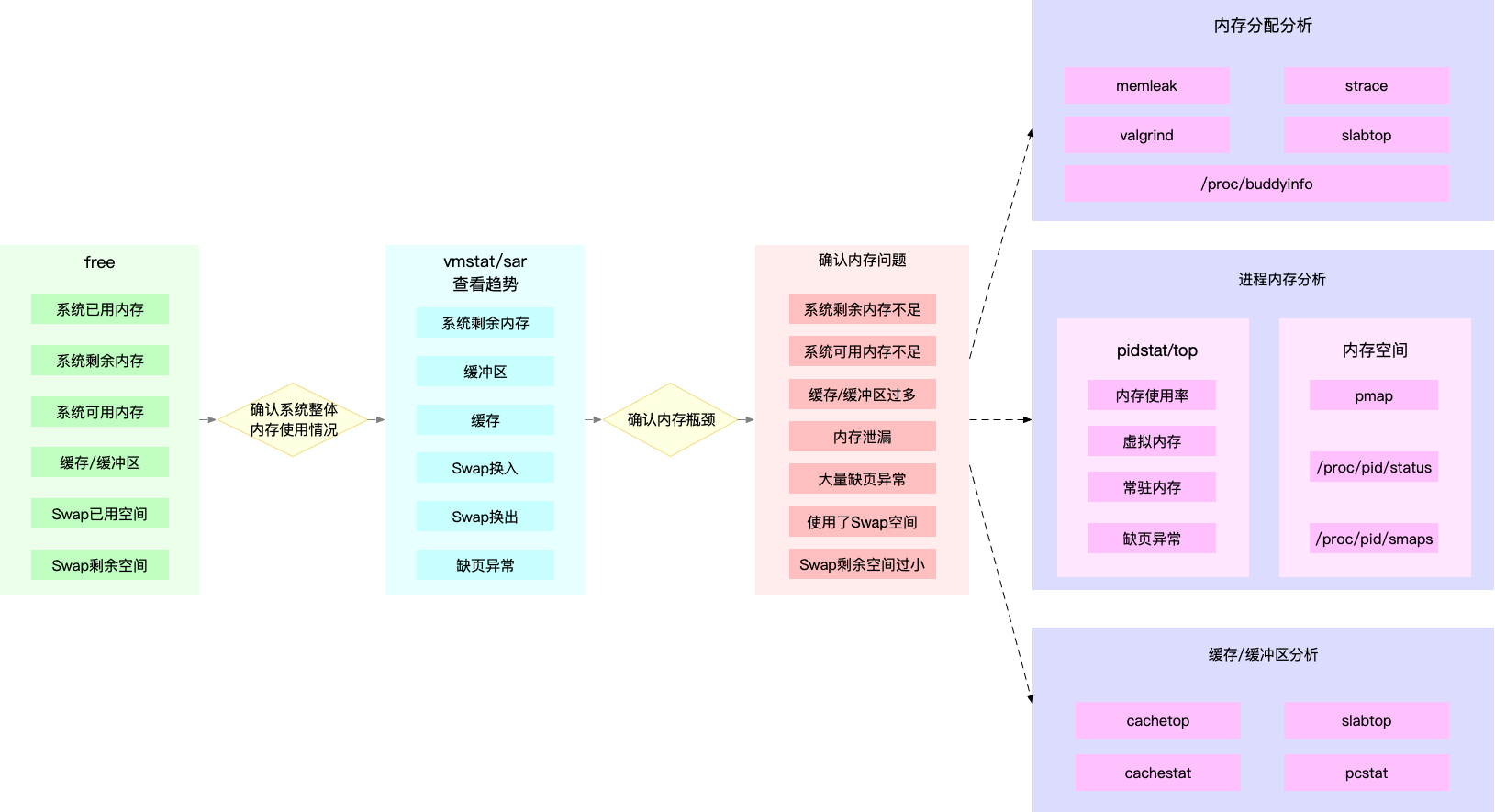 分析内存性能