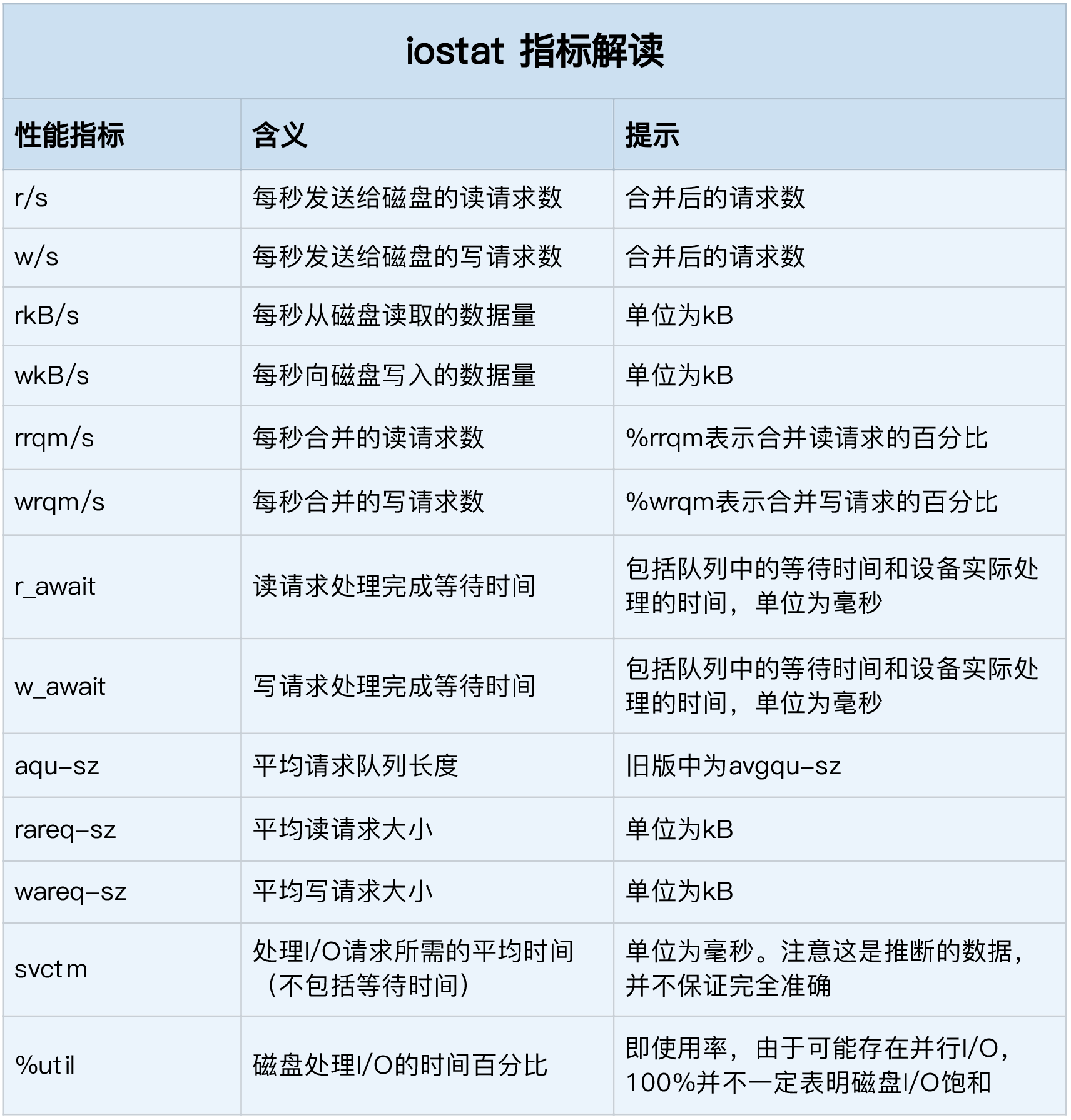 iostat 指标解读图