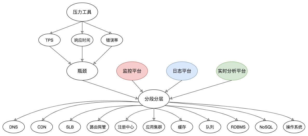 分析决策图