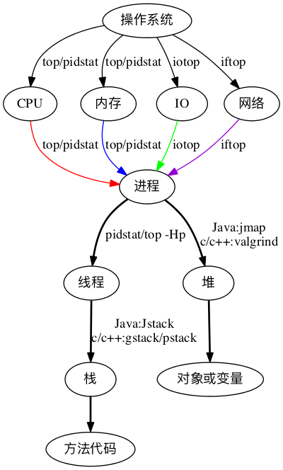 操作系统分析决策图