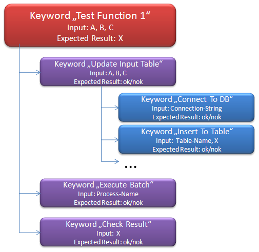Keywords